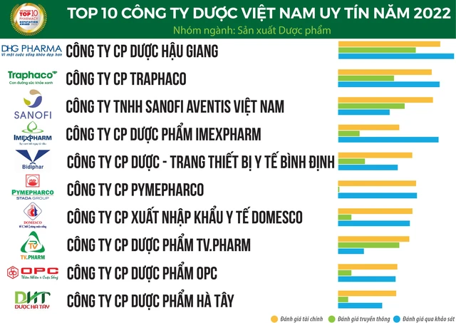 Top 10 công ty sản xuất dược 2022